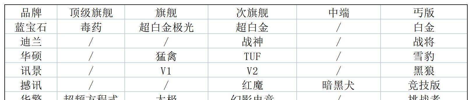 从外观看显卡型号的方法（一目了然的显卡型号识别技巧）