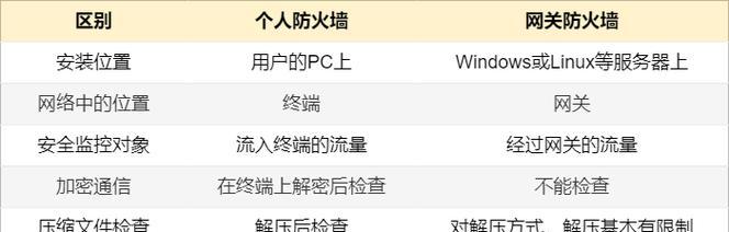 如何正确关闭电脑的杀毒软件和防火墙（保护电脑安全的必备知识）