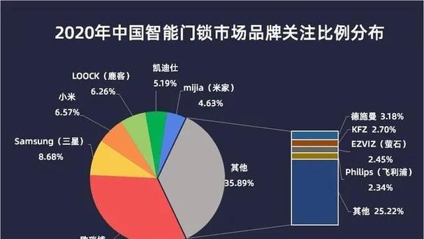 智能门锁市场（安全、便捷、智能化，智能门锁正在改变我们的生活）