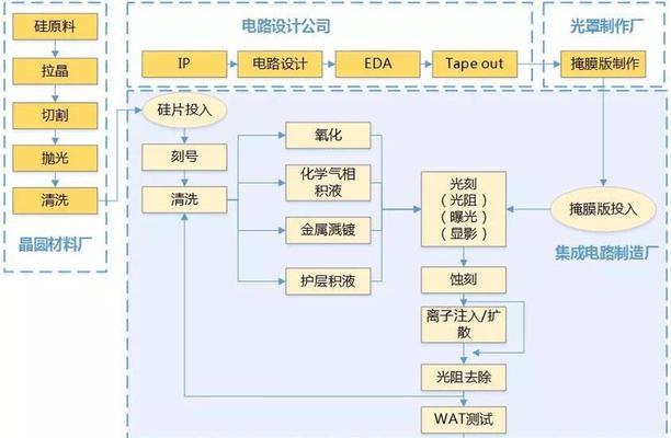 芯片生产的全过程（从设计到制造，探秘芯片的制作工艺）
