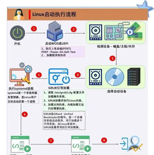使用U盘安装Linux系统的简易教程（以U启动盘为媒介，轻松安装你的Linux系统）