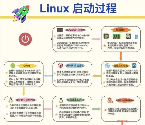 使用U盘从硬盘启动（轻松创建启动U盘并安装操作系统，解决电脑故障和升级需求）